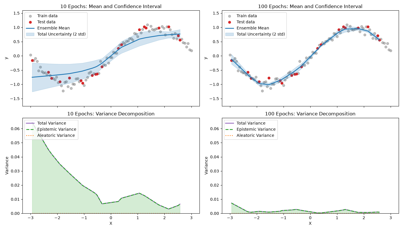10 Epochs: Mean and Confidence Interval, 100 Epochs: Mean and Confidence Interval, 10 Epochs: Variance Decomposition, 100 Epochs: Variance Decomposition