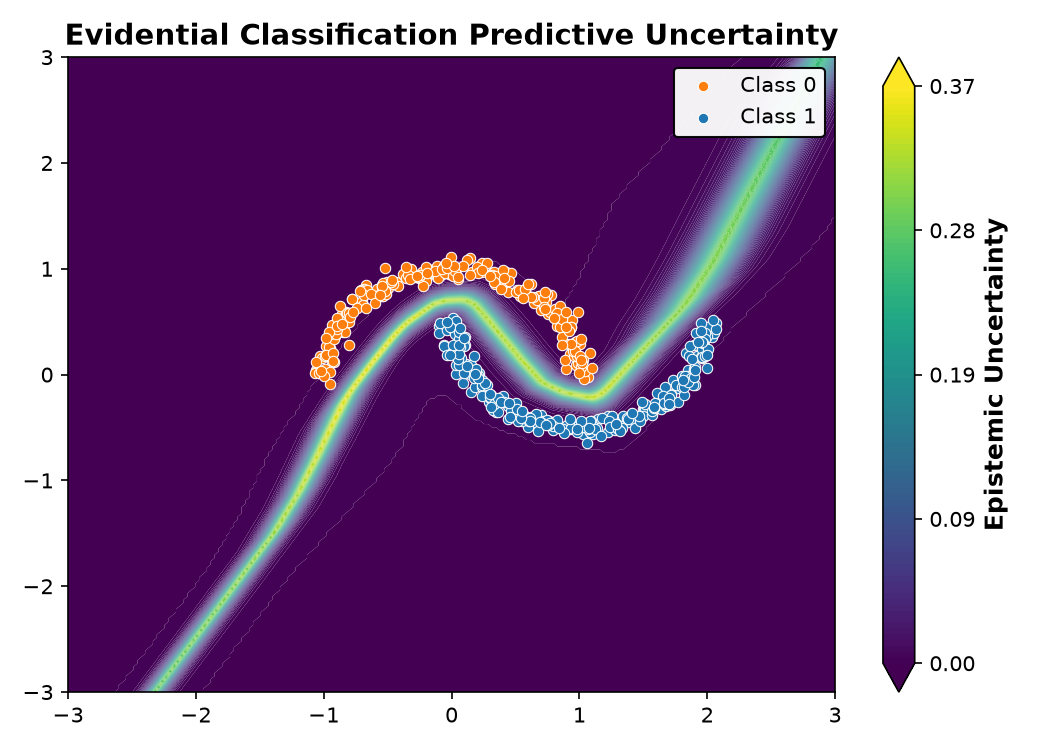 Evidential Classification Predictive Uncertainty