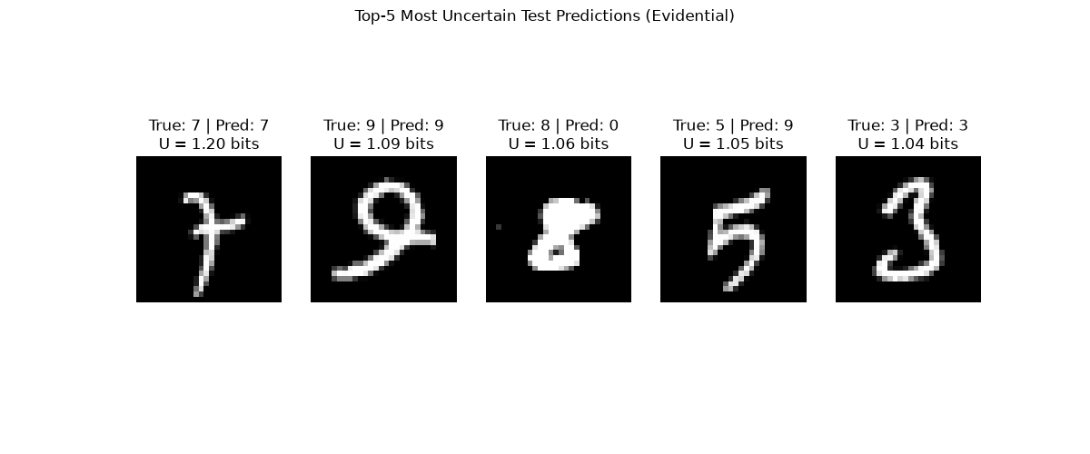 Top-5 Most Uncertain Test Predictions (Evidential), True: 7 | Pred: 7 U = 1.20 bits, True: 9 | Pred: 9 U = 1.09 bits, True: 8 | Pred: 0 U = 1.06 bits, True: 5 | Pred: 9 U = 1.05 bits, True: 3 | Pred: 3 U = 1.04 bits