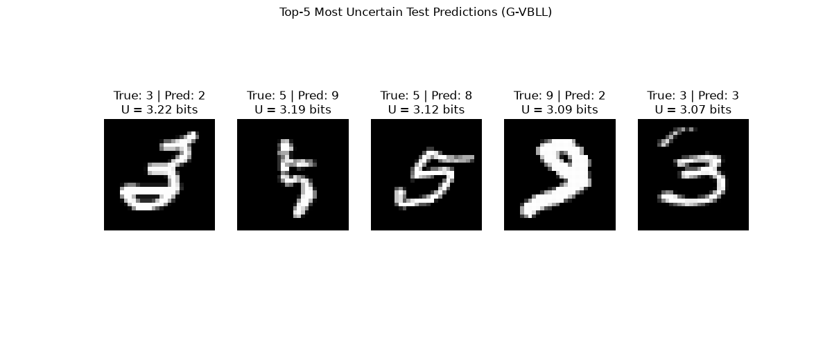 Top-5 Most Uncertain Test Predictions (G-VBLL), True: 3 | Pred: 2 U = 3.22 bits, True: 5 | Pred: 9 U = 3.19 bits, True: 5 | Pred: 8 U = 3.12 bits, True: 9 | Pred: 2 U = 3.09 bits, True: 3 | Pred: 3 U = 3.07 bits