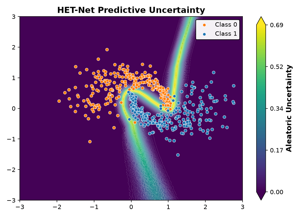 HET-Net Predictive Uncertainty