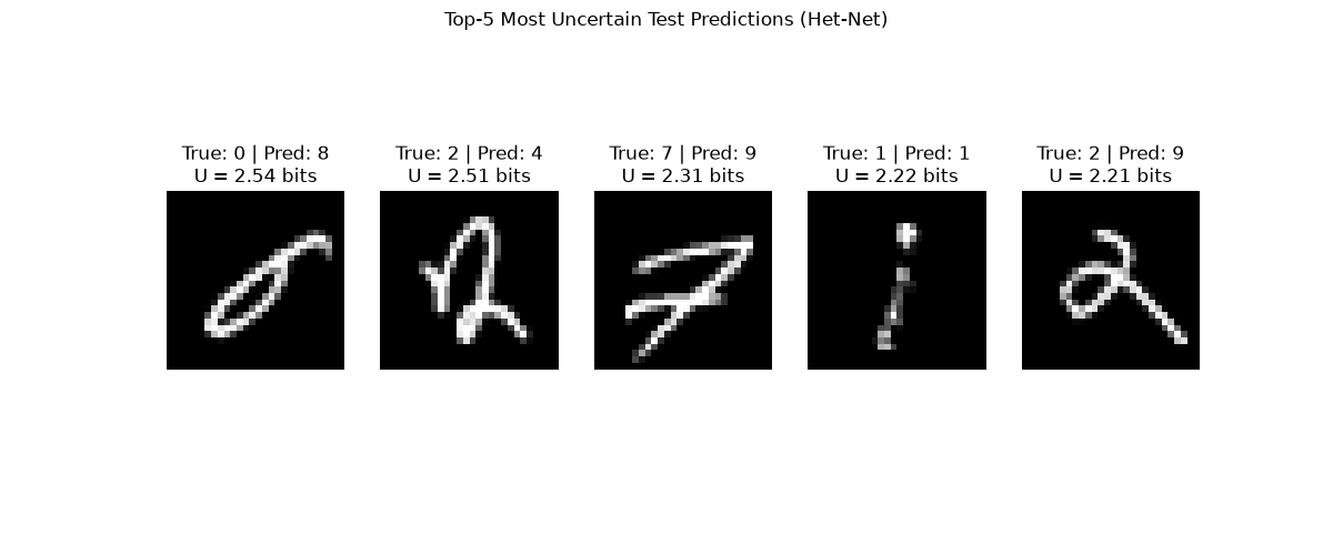 Top-5 Most Uncertain Test Predictions (Het-Net), True: 0 | Pred: 8 U = 2.54 bits, True: 2 | Pred: 4 U = 2.51 bits, True: 7 | Pred: 9 U = 2.31 bits, True: 1 | Pred: 1 U = 2.22 bits, True: 2 | Pred: 9 U = 2.21 bits