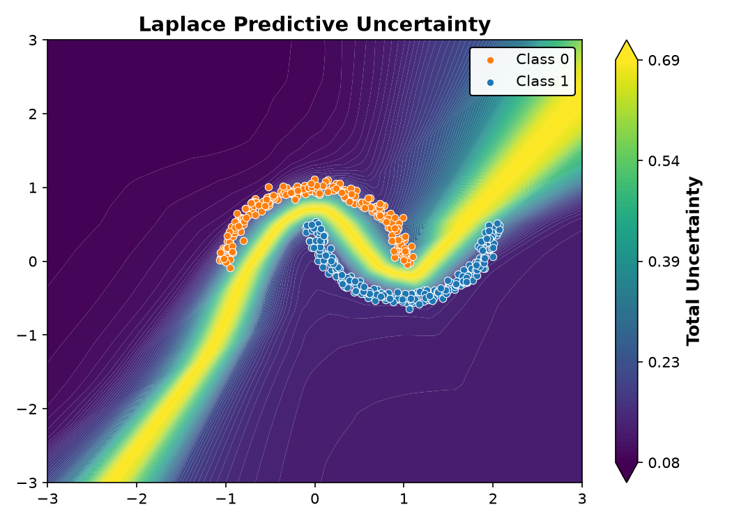 Laplace Predictive Uncertainty