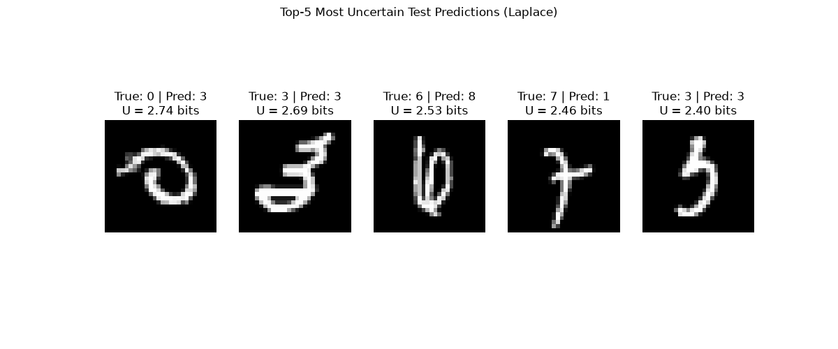 Top-5 Most Uncertain Test Predictions (Laplace), True: 0 | Pred: 3 U = 2.74 bits, True: 3 | Pred: 3 U = 2.69 bits, True: 6 | Pred: 8 U = 2.53 bits, True: 7 | Pred: 1 U = 2.46 bits, True: 3 | Pred: 3 U = 2.40 bits