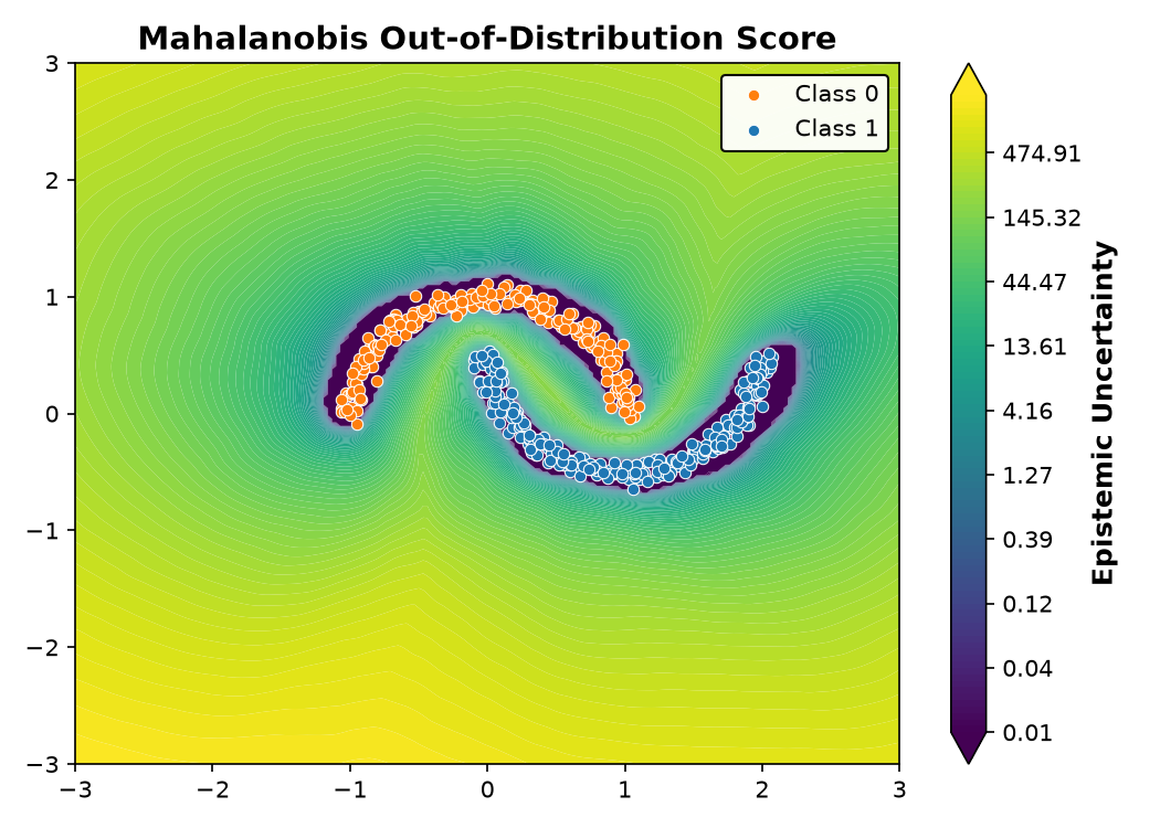 Mahalanobis Out-of-Distribution Score