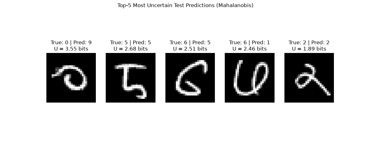 Top-5 Most Uncertain Test Predictions (Mahalanobis), True: 0 | Pred: 9 U = 3.55 bits, True: 5 | Pred: 5 U = 2.68 bits, True: 6 | Pred: 5 U = 2.51 bits, True: 6 | Pred: 1 U = 2.46 bits, True: 2 | Pred: 2 U = 1.89 bits