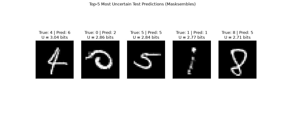 Top-5 Most Uncertain Test Predictions (Masksembles), True: 4 | Pred: 6 U = 3.04 bits, True: 0 | Pred: 2 U = 2.86 bits, True: 5 | Pred: 5 U = 2.84 bits, True: 1 | Pred: 1 U = 2.77 bits, True: 8 | Pred: 5 U = 2.71 bits