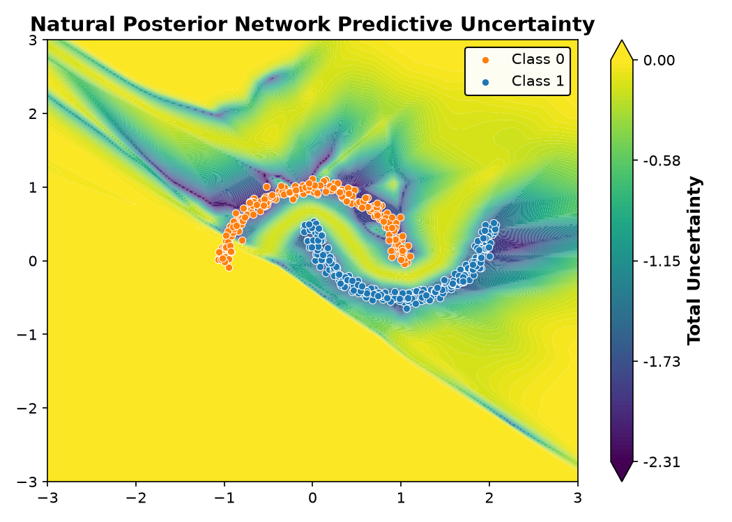 Natural Posterior Network Predictive Uncertainty