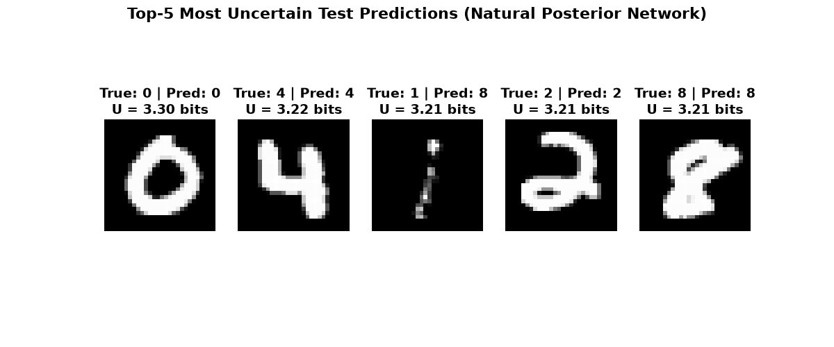 Top-5 Most Uncertain Test Predictions (Natural Posterior Network), True: 0 | Pred: 0 U = 3.30 bits, True: 4 | Pred: 4 U = 3.22 bits, True: 1 | Pred: 8 U = 3.21 bits, True: 2 | Pred: 2 U = 3.21 bits, True: 8 | Pred: 8 U = 3.21 bits