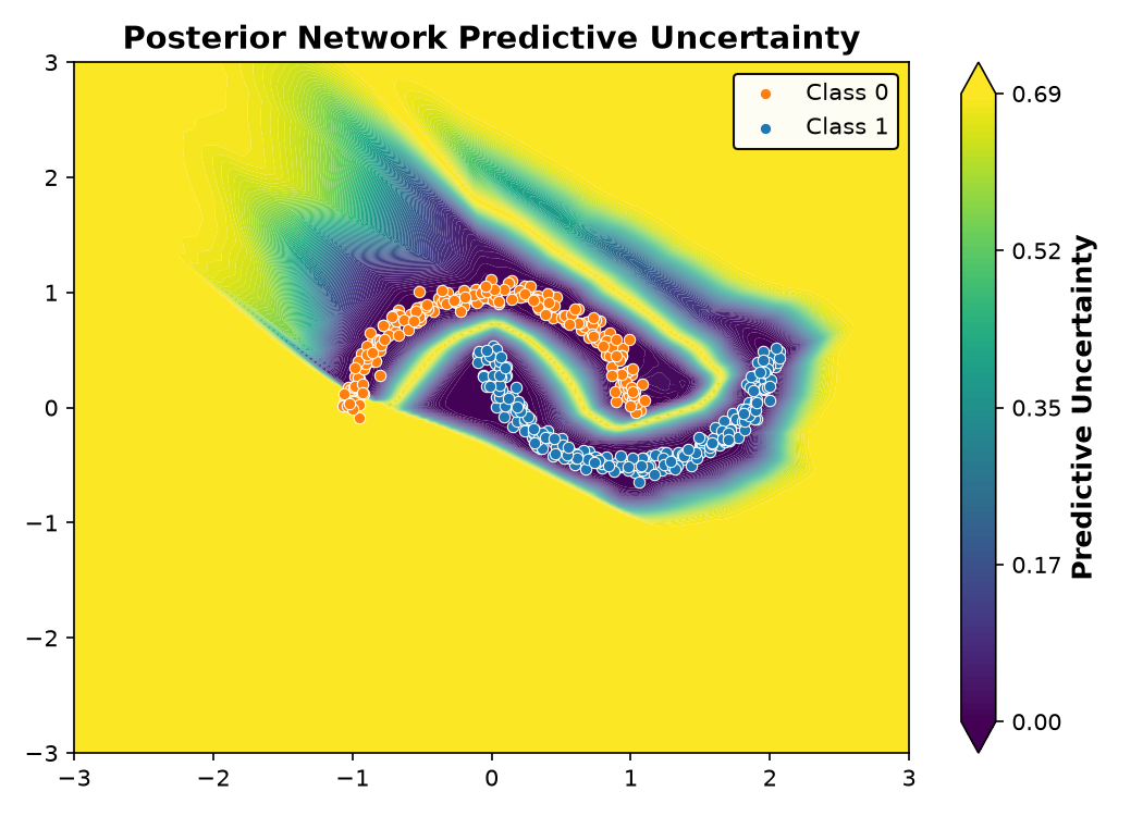Posterior Network Predictive Uncertainty