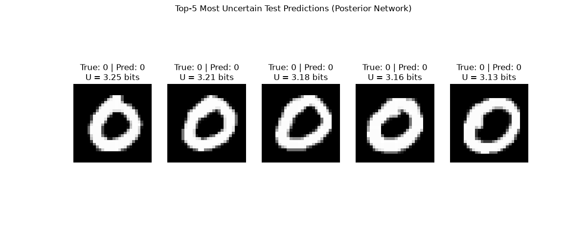 Top-5 Most Uncertain Test Predictions (Posterior Network), True: 0 | Pred: 0 U = 3.25 bits, True: 0 | Pred: 0 U = 3.21 bits, True: 0 | Pred: 0 U = 3.18 bits, True: 0 | Pred: 0 U = 3.16 bits, True: 0 | Pred: 0 U = 3.13 bits
