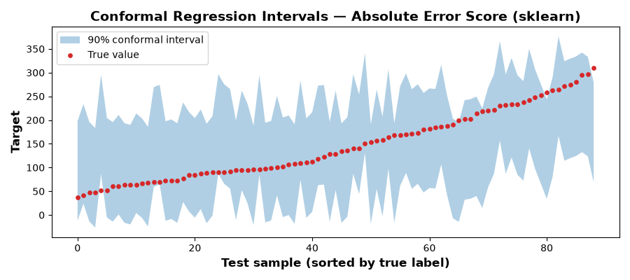 Conformal Regression Intervals — Absolute Error Score (sklearn)