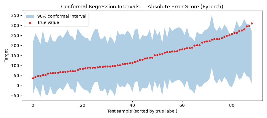 Conformal Regression Intervals — Absolute Error Score (PyTorch)