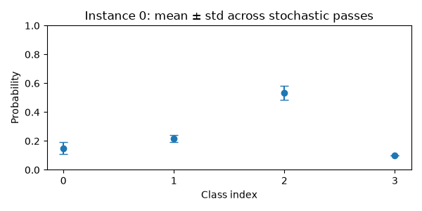 Instance 0: mean ± std across stochastic passes