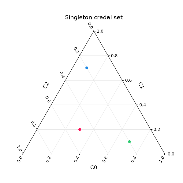 Singleton credal set