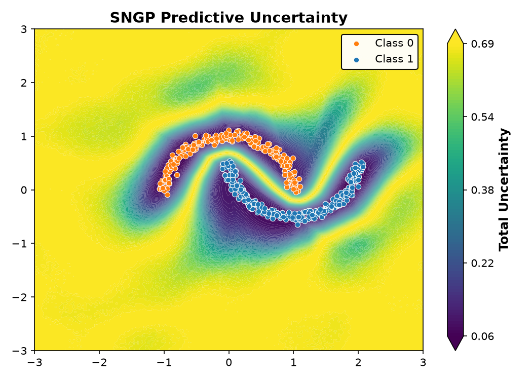 SNGP Predictive Uncertainty