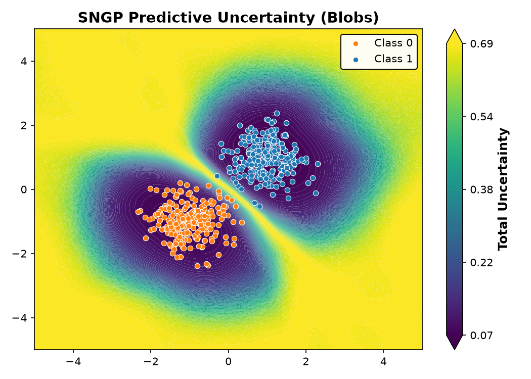 SNGP Predictive Uncertainty (Blobs)