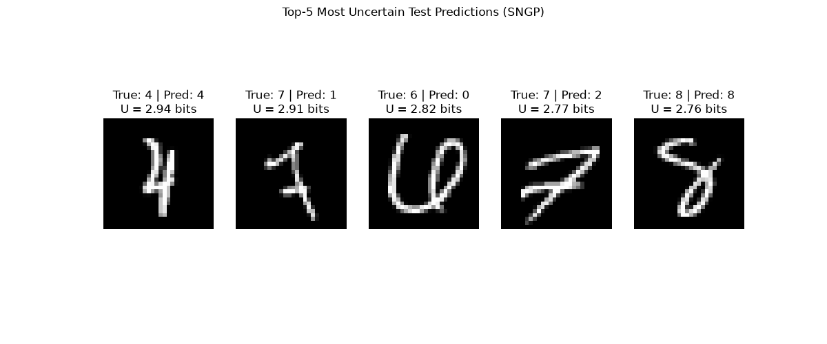 Top-5 Most Uncertain Test Predictions (SNGP), True: 4 | Pred: 4 U = 2.94 bits, True: 7 | Pred: 1 U = 2.91 bits, True: 6 | Pred: 0 U = 2.82 bits, True: 7 | Pred: 2 U = 2.77 bits, True: 8 | Pred: 8 U = 2.76 bits