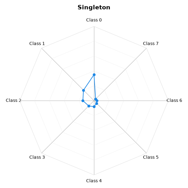 Singleton