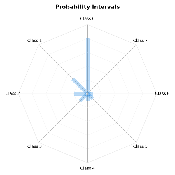 Probability Intervals
