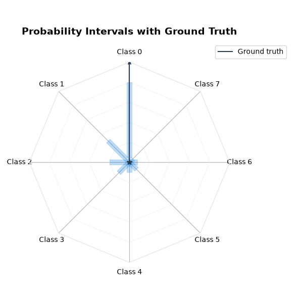 Probability Intervals with Ground Truth