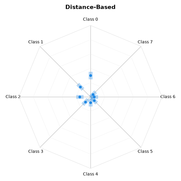 Distance-Based