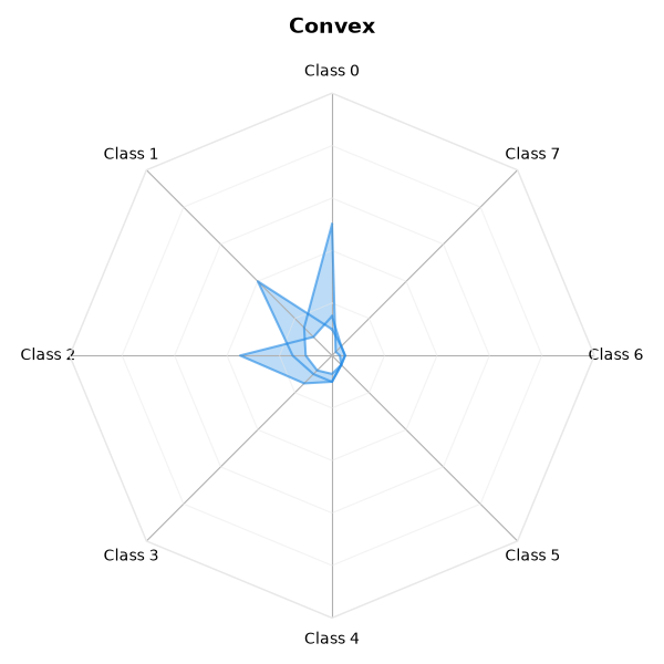 Convex