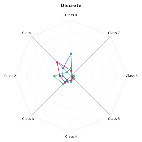 Discrete