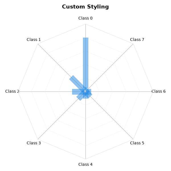 Custom Styling