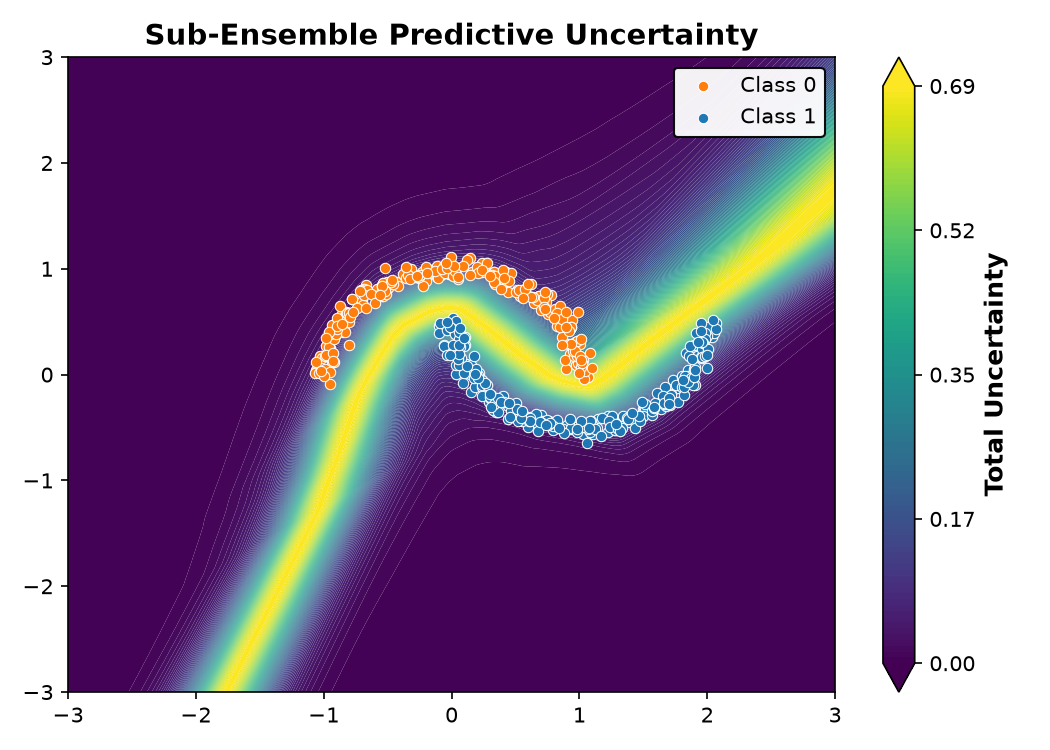 Sub-Ensemble Predictive Uncertainty