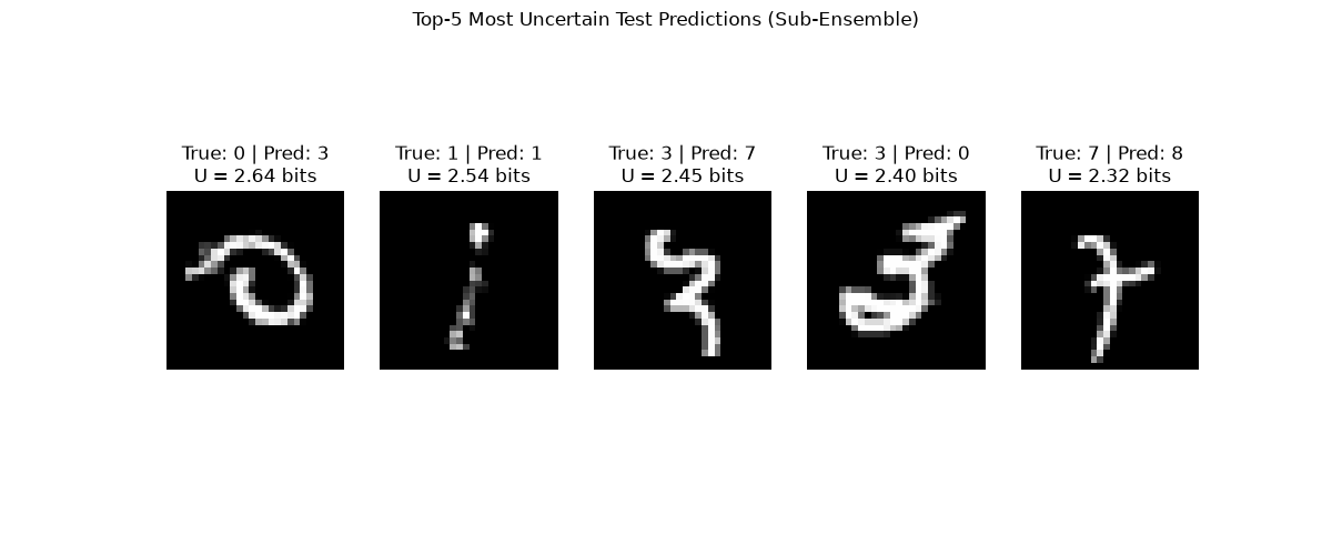 Top-5 Most Uncertain Test Predictions (Sub-Ensemble), True: 0 | Pred: 3 U = 2.64 bits, True: 1 | Pred: 1 U = 2.54 bits, True: 3 | Pred: 7 U = 2.45 bits, True: 3 | Pred: 0 U = 2.40 bits, True: 7 | Pred: 8 U = 2.32 bits