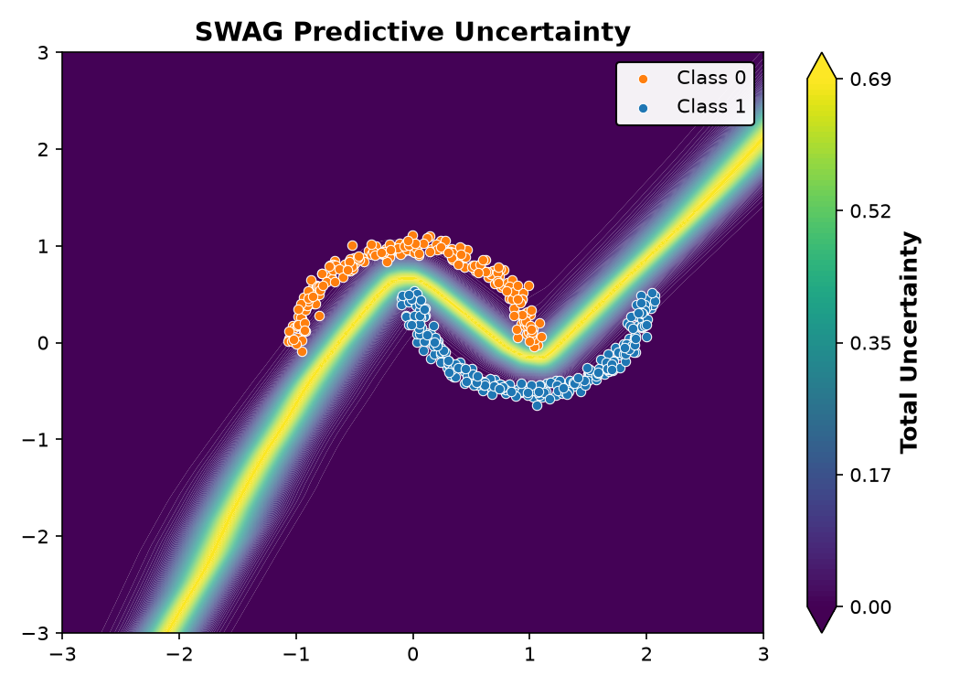 SWAG Predictive Uncertainty