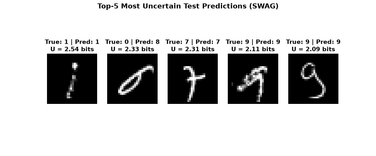 Top-5 Most Uncertain Test Predictions (SWAG), True: 1 | Pred: 1 U = 2.54 bits, True: 0 | Pred: 8 U = 2.33 bits, True: 7 | Pred: 7 U = 2.31 bits, True: 9 | Pred: 9 U = 2.11 bits, True: 9 | Pred: 9 U = 2.09 bits