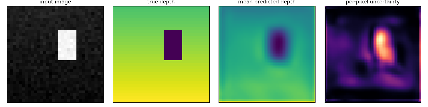 input image, true depth, mean predicted depth, per-pixel uncertainty