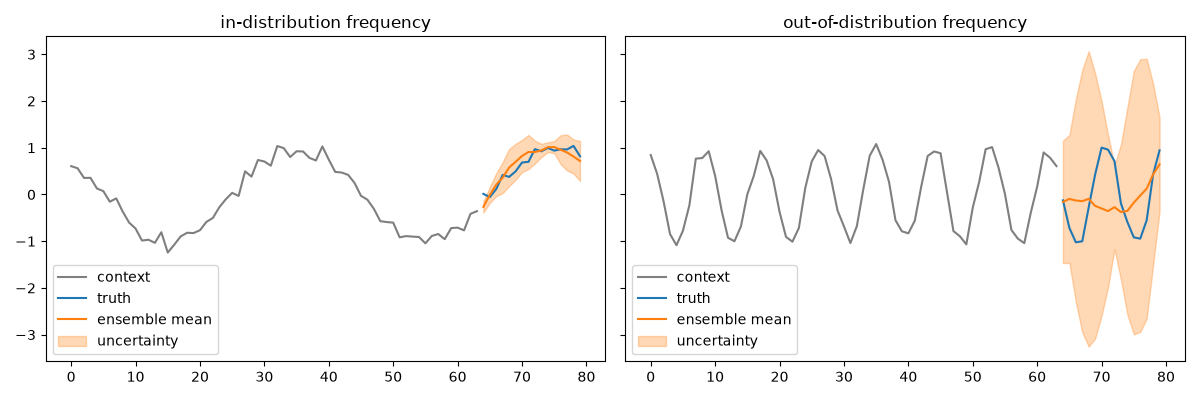 in-distribution frequency, out-of-distribution frequency