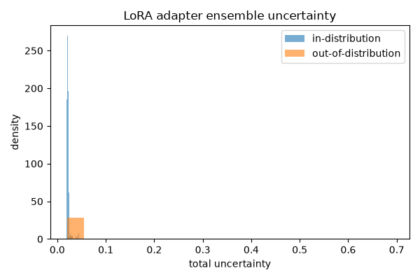 LoRA adapter ensemble uncertainty