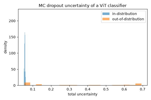 MC dropout uncertainty of a ViT classifier