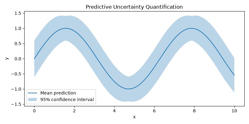 Predictive Uncertainty Quantification