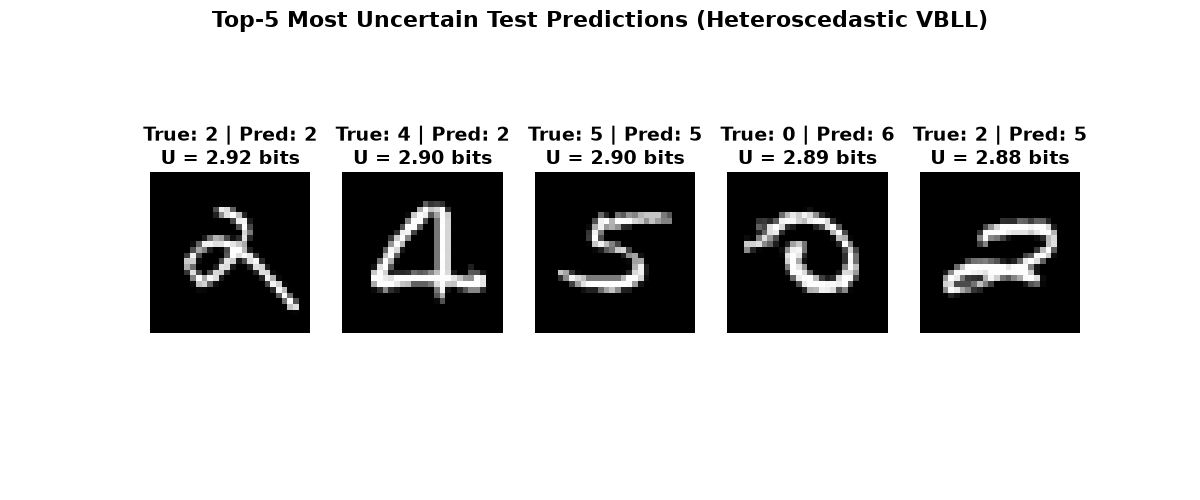 Top-5 Most Uncertain Test Predictions (Heteroscedastic VBLL), True: 2 | Pred: 2 U = 2.92 bits, True: 4 | Pred: 2 U = 2.90 bits, True: 5 | Pred: 5 U = 2.90 bits, True: 0 | Pred: 6 U = 2.89 bits, True: 2 | Pred: 5 U = 2.88 bits