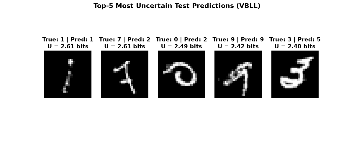 Top-5 Most Uncertain Test Predictions (VBLL), True: 1 | Pred: 1 U = 2.61 bits, True: 7 | Pred: 2 U = 2.61 bits, True: 0 | Pred: 2 U = 2.49 bits, True: 9 | Pred: 9 U = 2.42 bits, True: 3 | Pred: 5 U = 2.40 bits