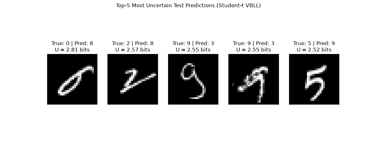 Top-5 Most Uncertain Test Predictions (Student-t VBLL), True: 0 | Pred: 8 U = 2.81 bits, True: 2 | Pred: 8 U = 2.57 bits, True: 9 | Pred: 3 U = 2.55 bits, True: 9 | Pred: 3 U = 2.55 bits, True: 5 | Pred: 9 U = 2.52 bits