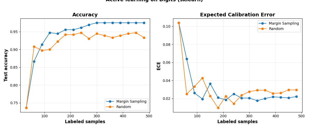 Active learning on Digits (sklearn), Accuracy, Expected Calibration Error