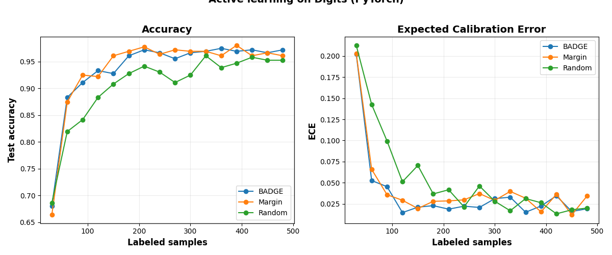Active learning on Digits (PyTorch), Accuracy, Expected Calibration Error