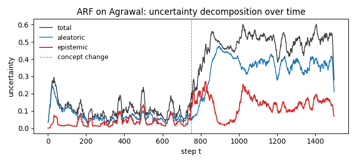 ARF on Agrawal: uncertainty decomposition over time