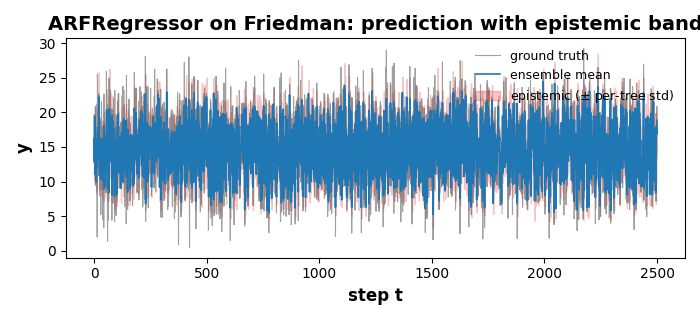 ARFRegressor on Friedman: prediction with epistemic band