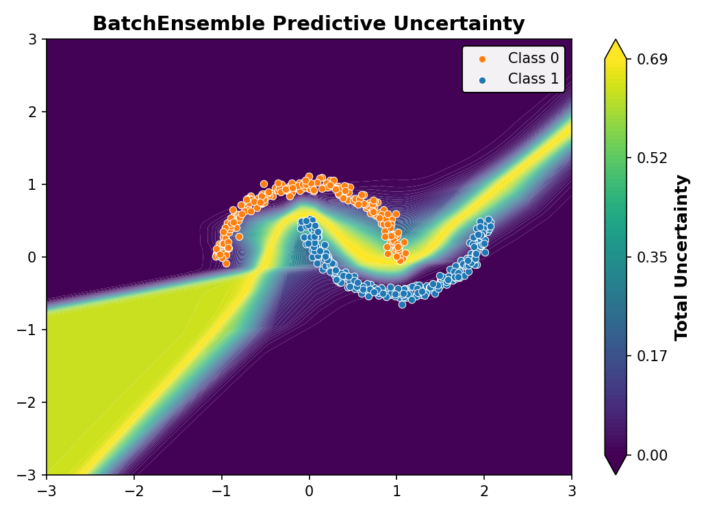 BatchEnsemble Predictive Uncertainty