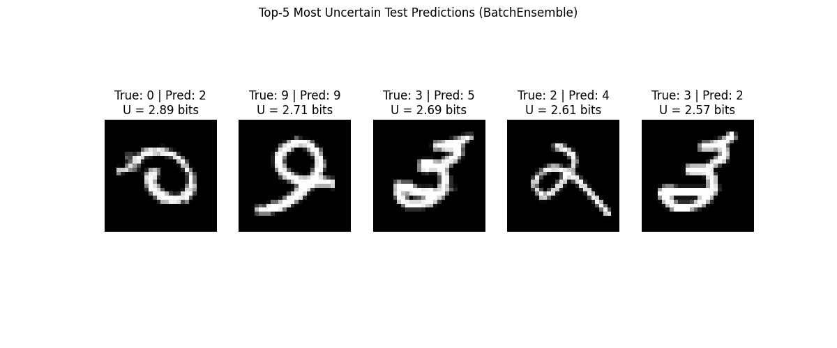 Top-5 Most Uncertain Test Predictions (BatchEnsemble), True: 0 | Pred: 2 U = 2.89 bits, True: 9 | Pred: 9 U = 2.71 bits, True: 3 | Pred: 5 U = 2.69 bits, True: 2 | Pred: 4 U = 2.61 bits, True: 3 | Pred: 2 U = 2.57 bits