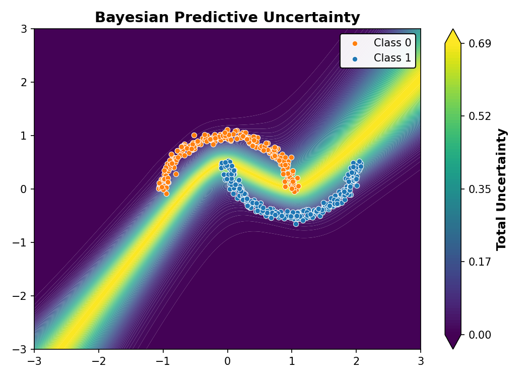 Bayesian Predictive Uncertainty