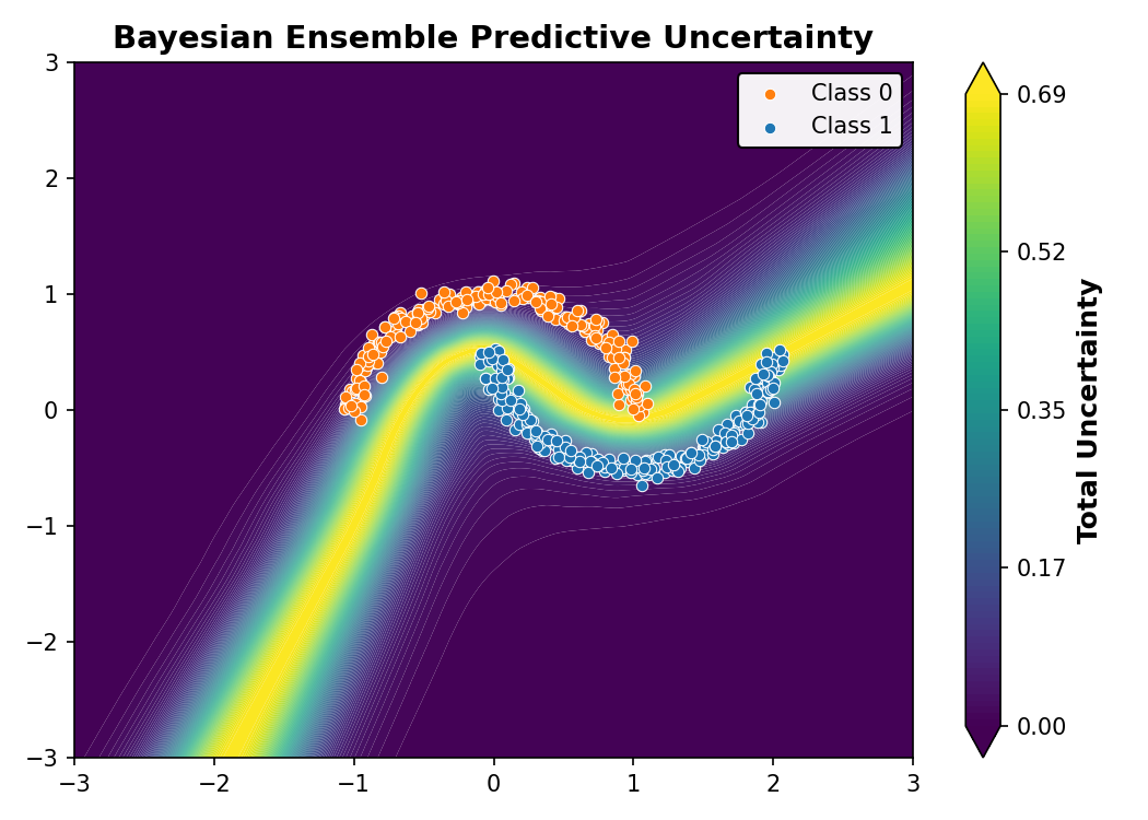 Bayesian Ensemble Predictive Uncertainty