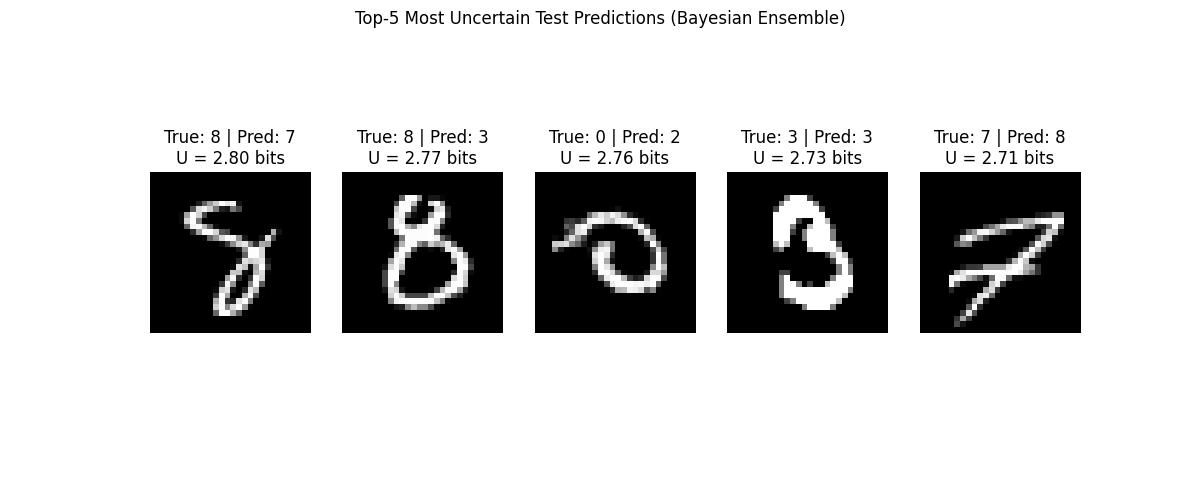 Top-5 Most Uncertain Test Predictions (Bayesian Ensemble), True: 8 | Pred: 7 U = 2.80 bits, True: 8 | Pred: 3 U = 2.77 bits, True: 0 | Pred: 2 U = 2.76 bits, True: 3 | Pred: 3 U = 2.73 bits, True: 7 | Pred: 8 U = 2.71 bits